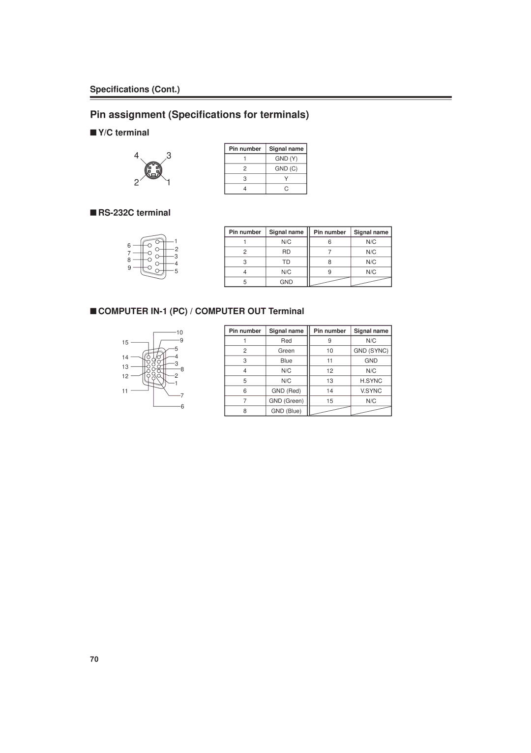 JVC DLA-G20U manual Pin assignment Specifications for terminals, Terminal, RS-232C terminal 