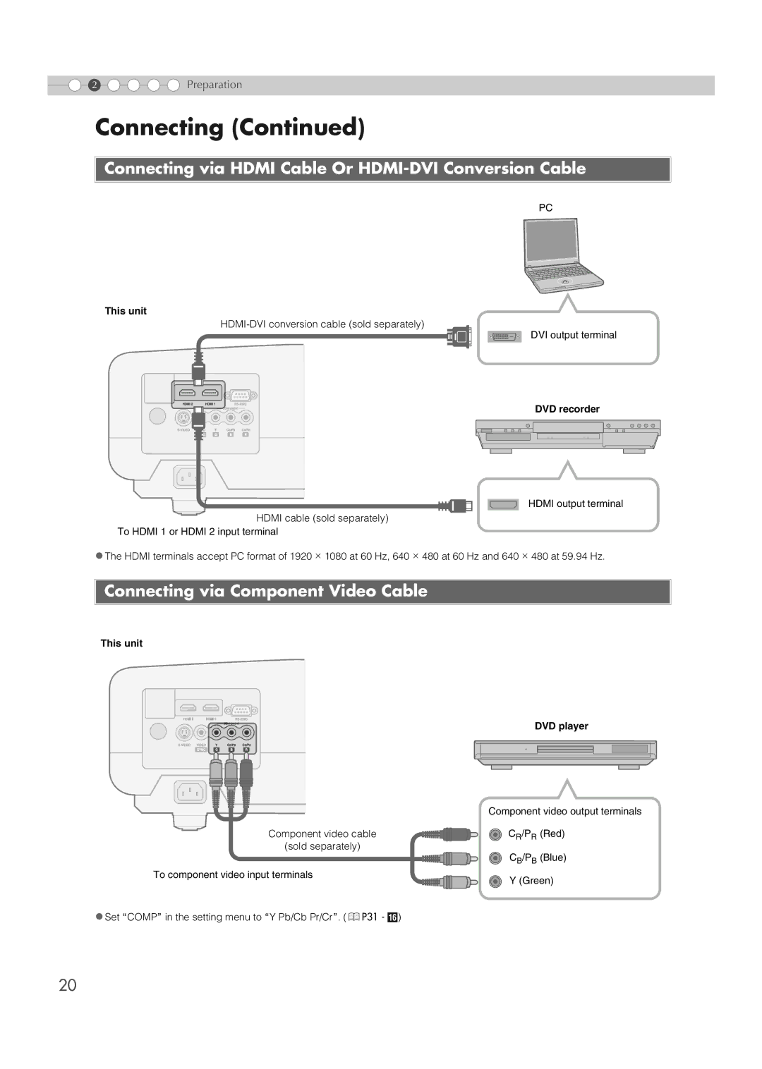 JVC DLA-HD1 manual Connecting via Hdmi Cable Or HDMI-DVI Conversion Cable, Connecting via Component Video Cable, This unit 