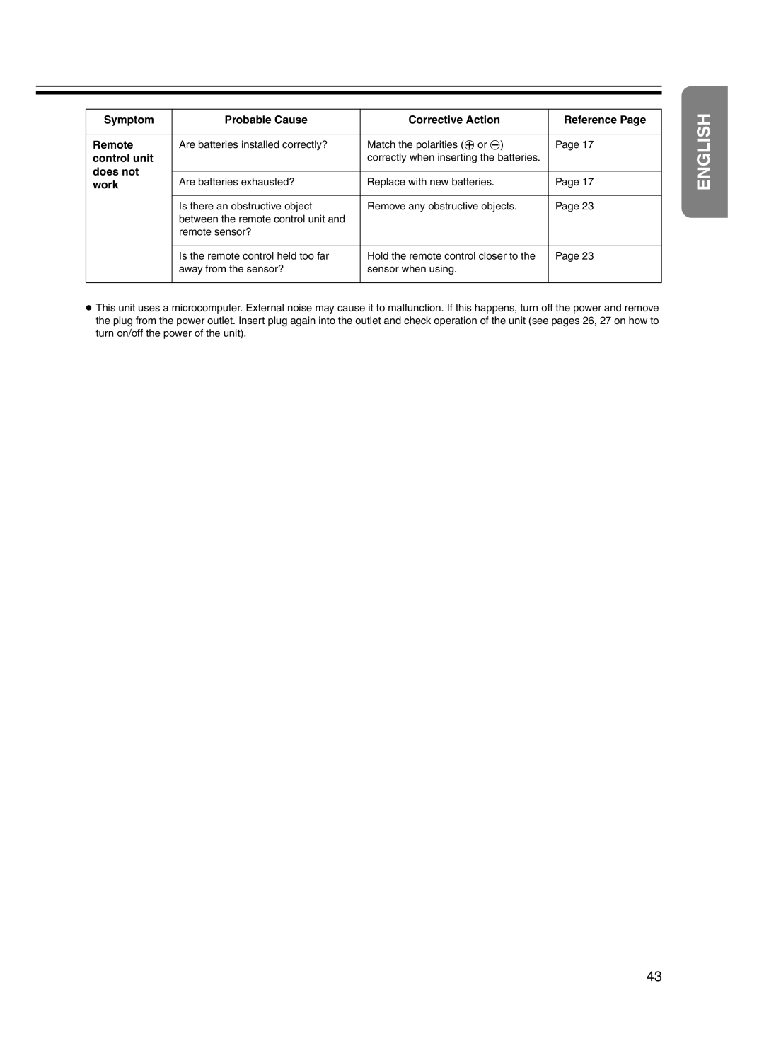 JVC DLA-HD10KSU/E, DLA-HD10KU/E manual Symptom Probable Cause Corrective Action Reference Remote, Work 