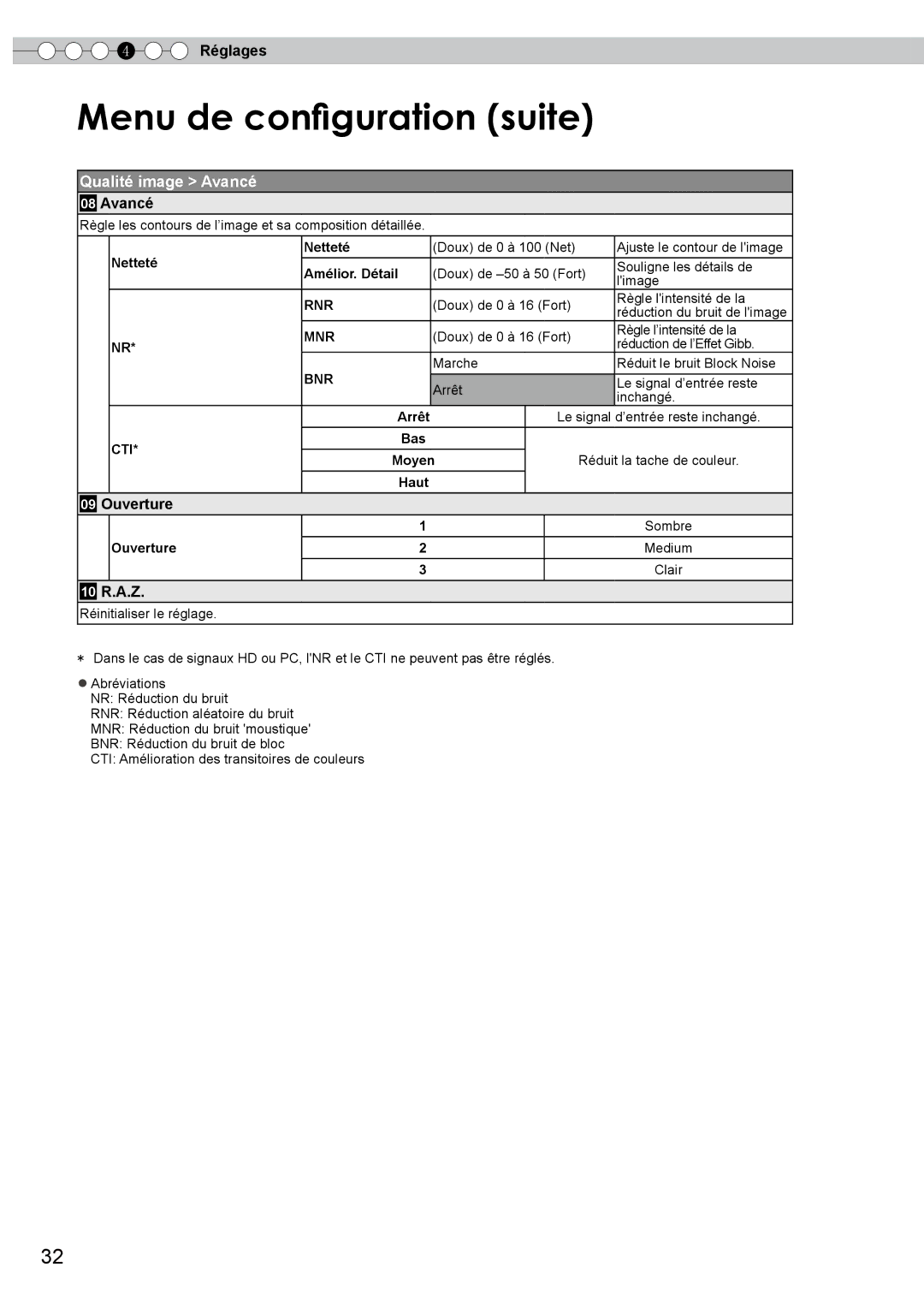 JVC DLA-HD350 manual Qualité image Avancé, Ouverture, 10 R.A.Z 