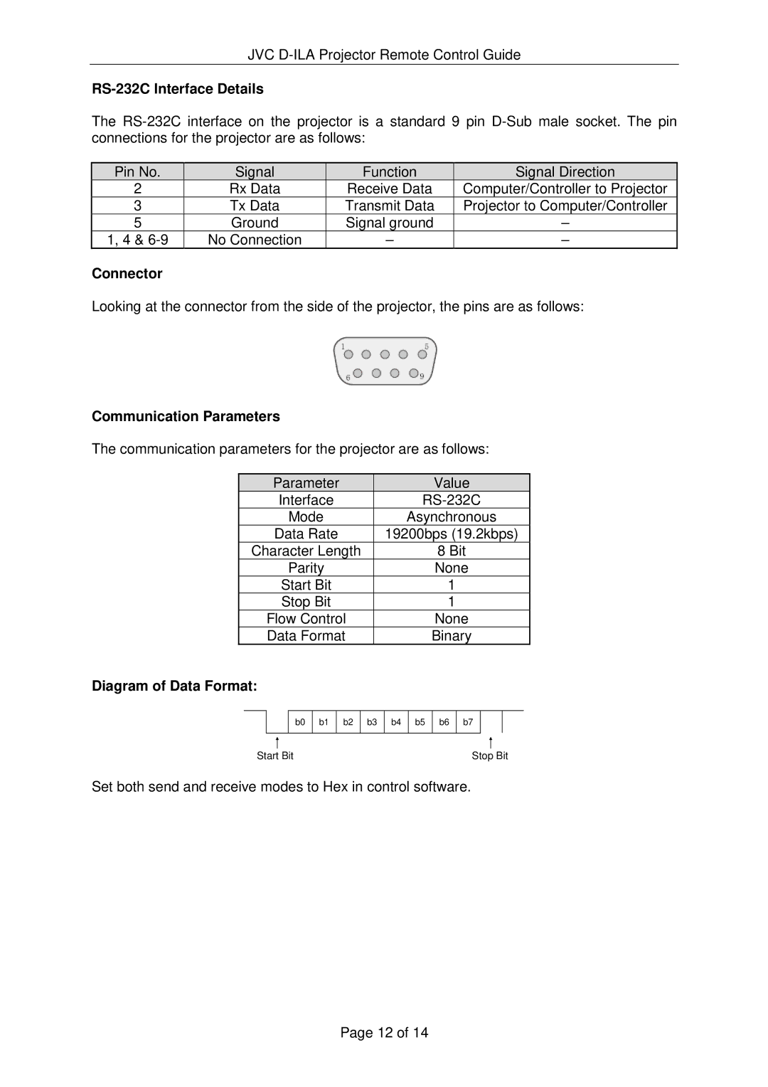 JVC DLA-HD950, DLA-HD990, DLA-RS25 RS-232C Interface Details, Connector, Communication Parameters, Diagram of Data Format 