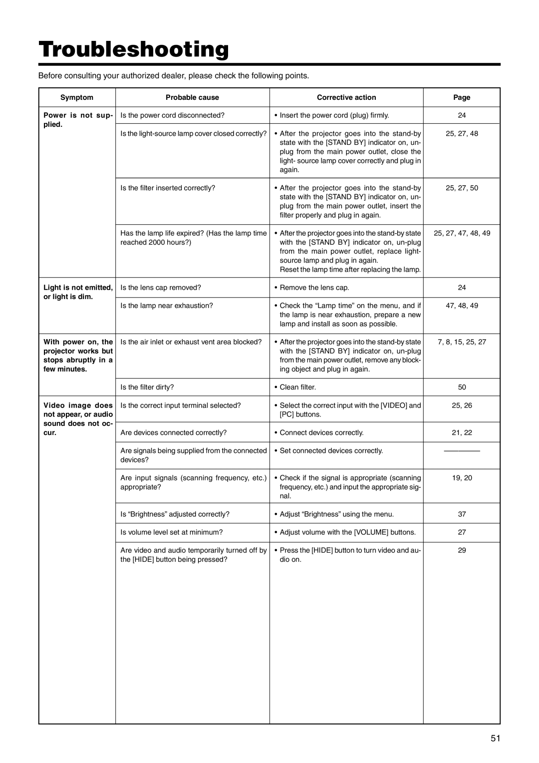 JVC DLA-HX2E, DLA-HX2U manual Troubleshooting, Plied 