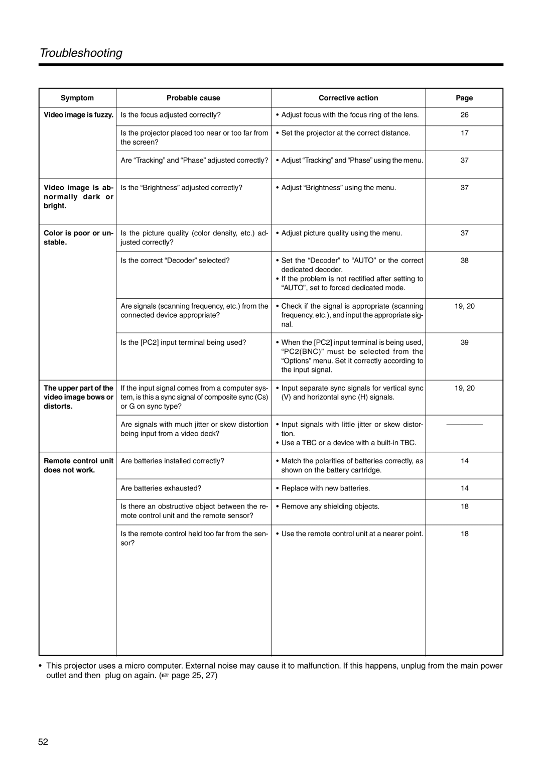 JVC DLA-HX2U, DLA-HX2E manual Troubleshooting, Symptom Probable cause Corrective action 