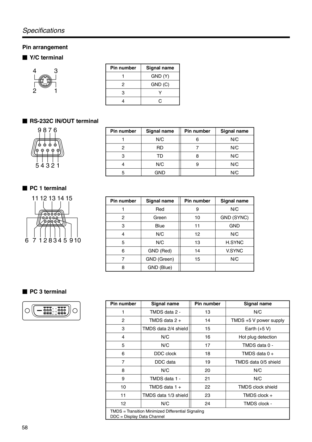 JVC DLA-HX2U, DLA-HX2E manual Pin arrangement  Y/C terminal  RS-232C IN/OUT terminal,  PC 1 terminal,  PC 3 terminal 