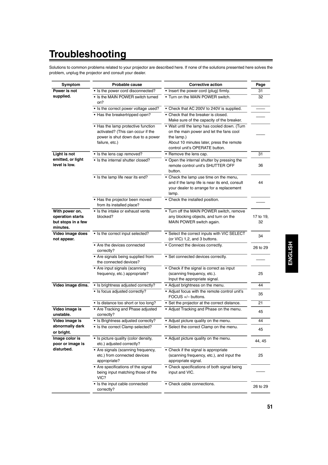 JVC DLA-QX1G manual Troubleshooting, Corrective action 