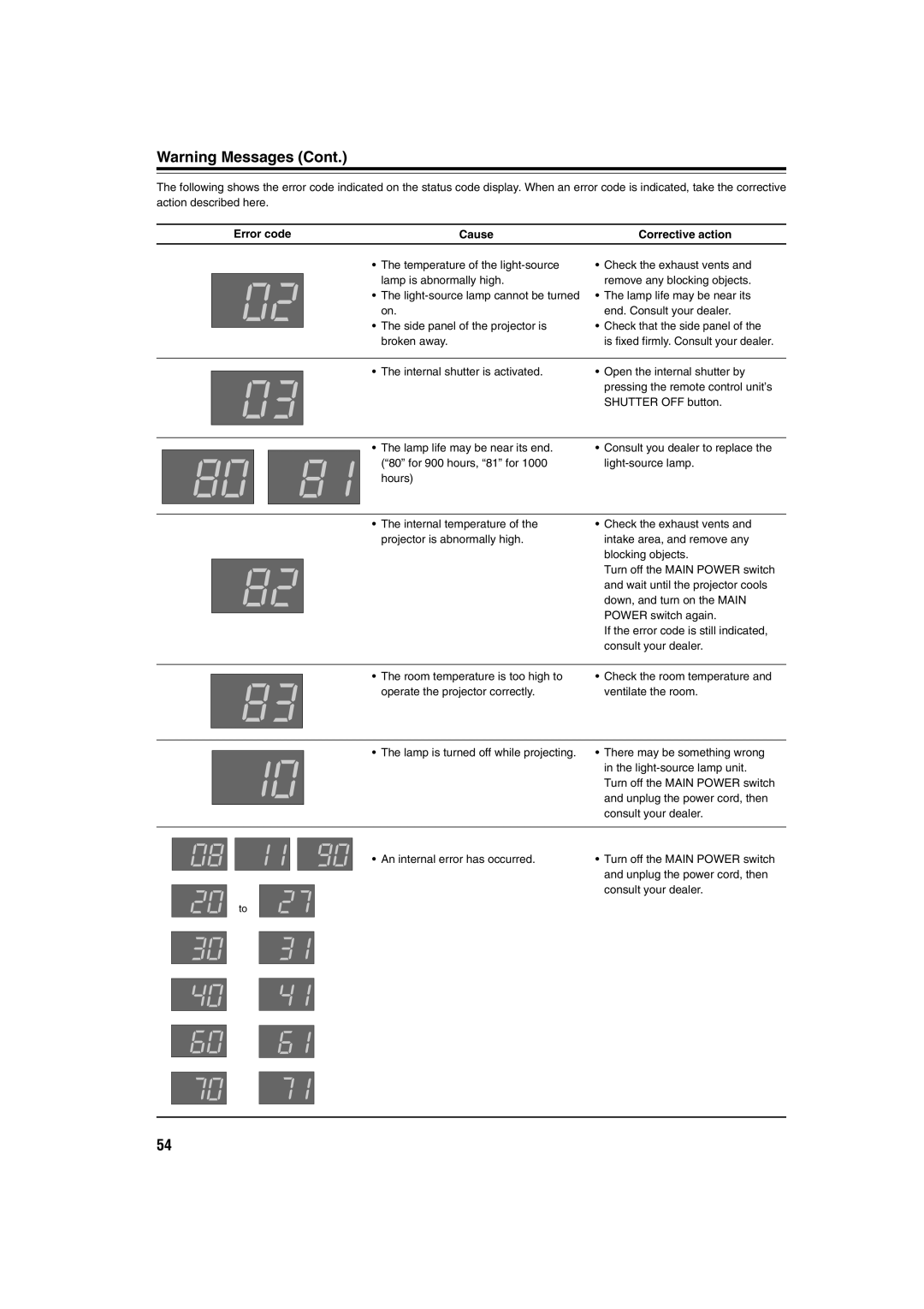 JVC DLA-QX1G manual Error code Cause Corrective action 