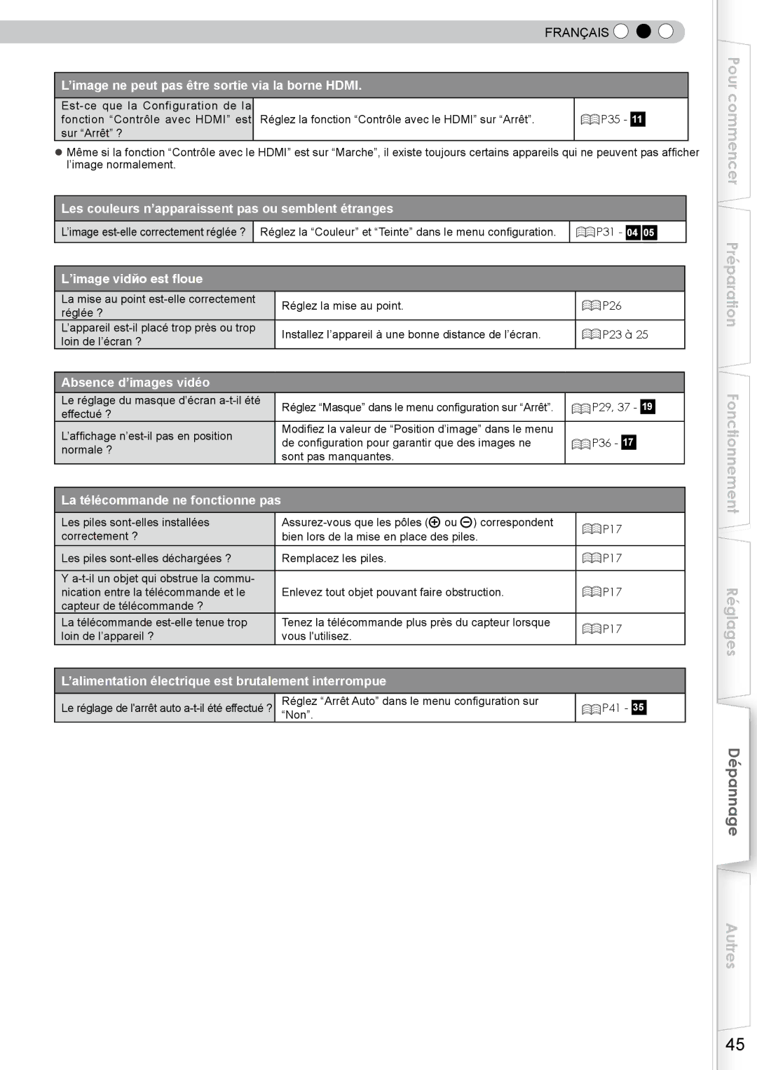 JVC DLA-RS10 Est-ce que la Configuration de la, Réglée ?, Loin de l’écran ?, Effectué ?, Normale ?, Sont pas manquantes 