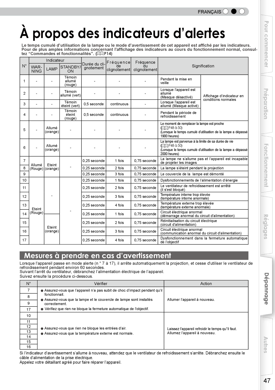 JVC DLA-RS10 manual Mesures à prendre en cas d’avertissement, Indicateur Durée du cli- Fréquence, Signification 