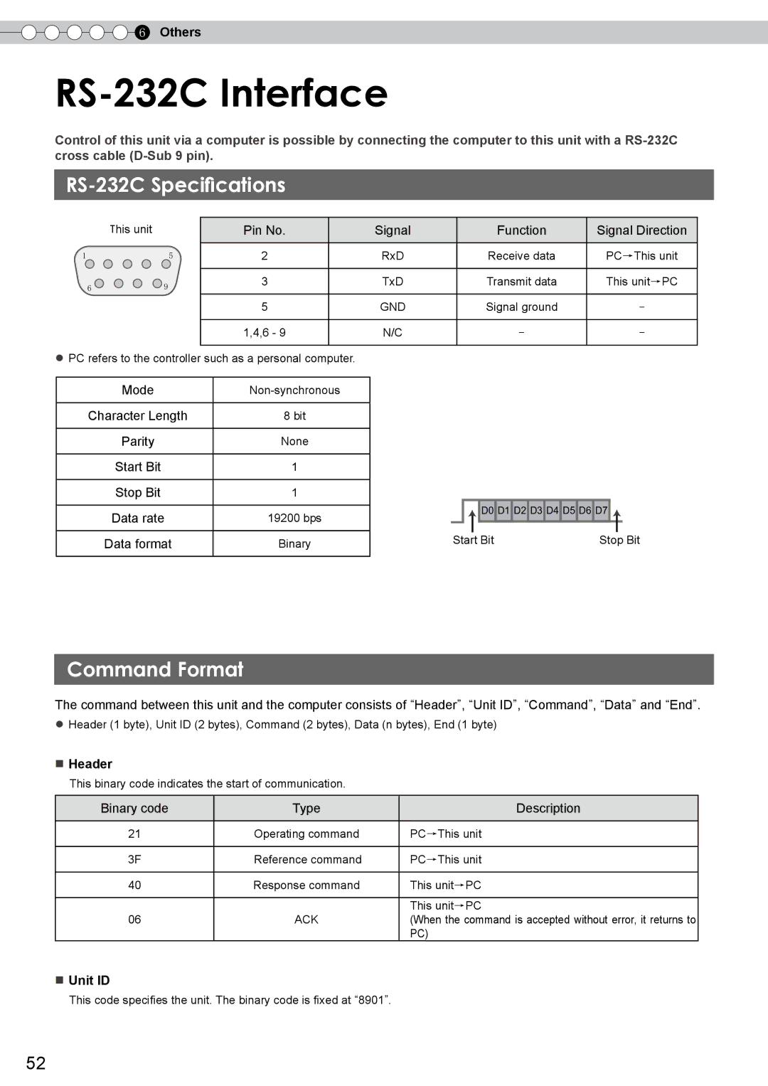 JVC DLA-RS10 manual RS-232C Interface, RS-232C Specifications, Command Format 