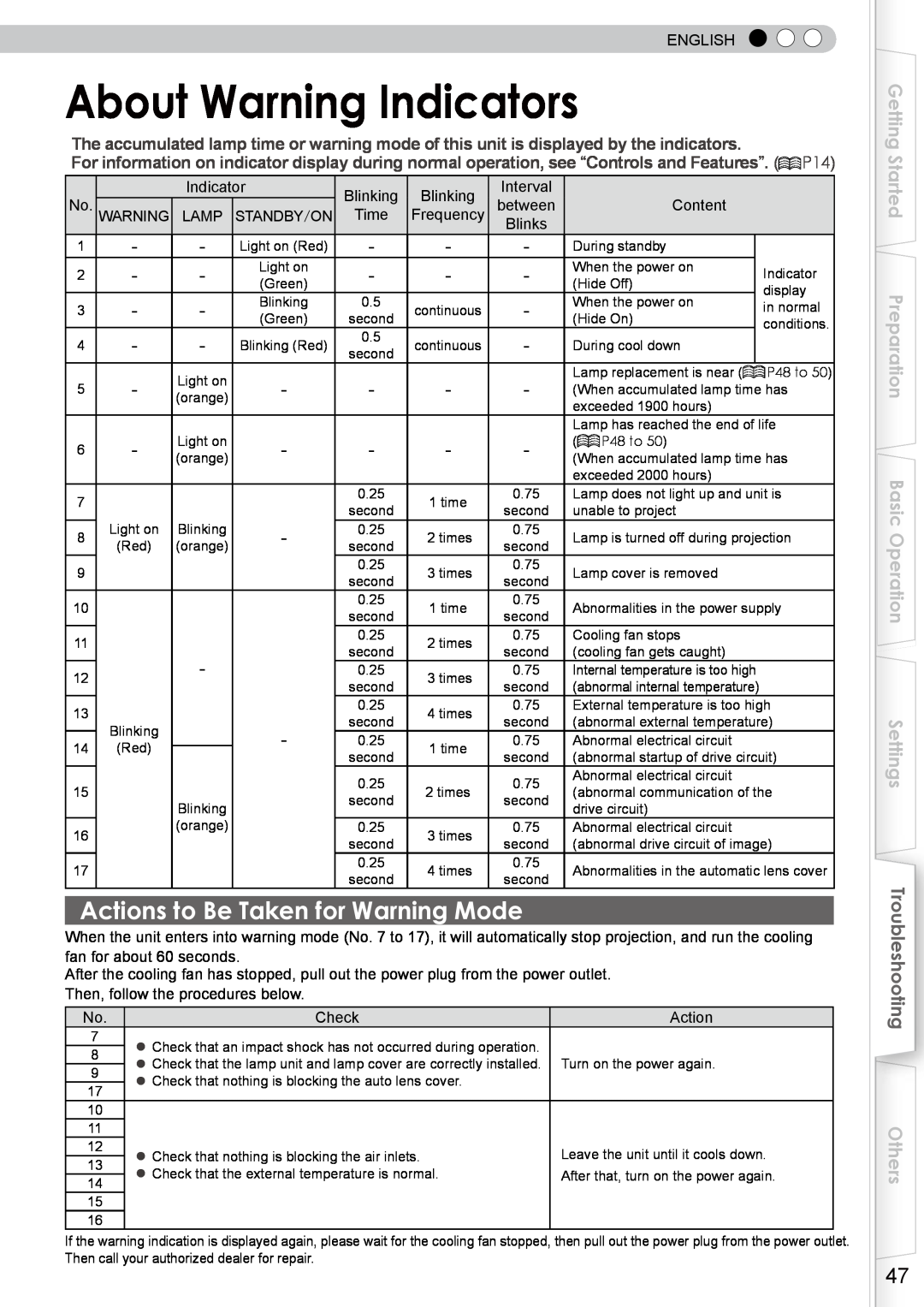 JVC DLA-RS10 manual About Warning Indicators, Actions to Be Taken for Warning Mode, Troubleshooting, Others 