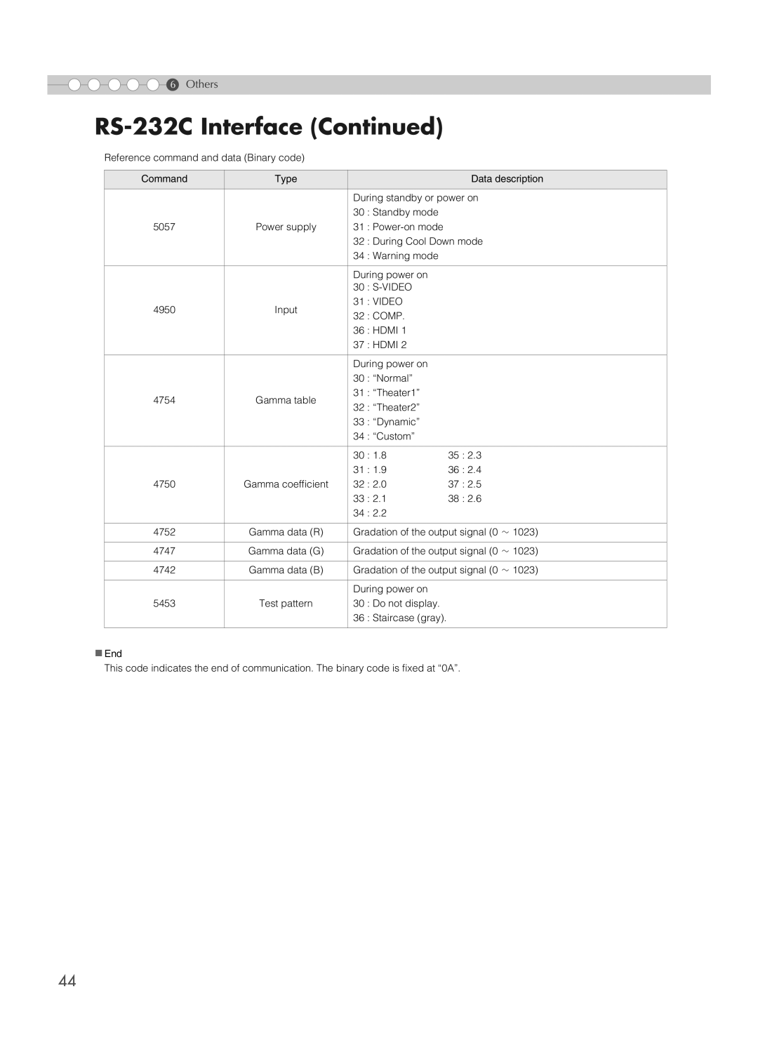 JVC DLA-RS1X manual RS-232C Interface 