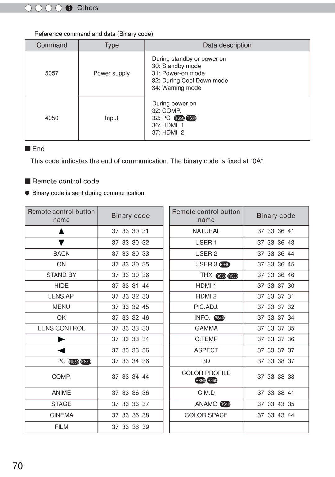 JVC DLA-RS60, DLA-RS40, DLA-RS50 manual Command Type Data description, End, Remote control code, Binary code 