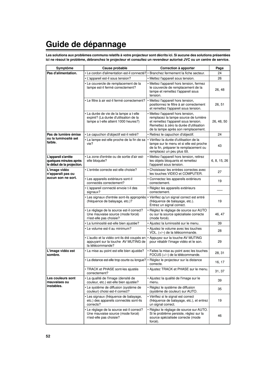 JVC DLA-S15U Guide de dépannage, Symptôme, Cause probable, Correction à apporter, Page, Pas dalimentation, faible, sombre 