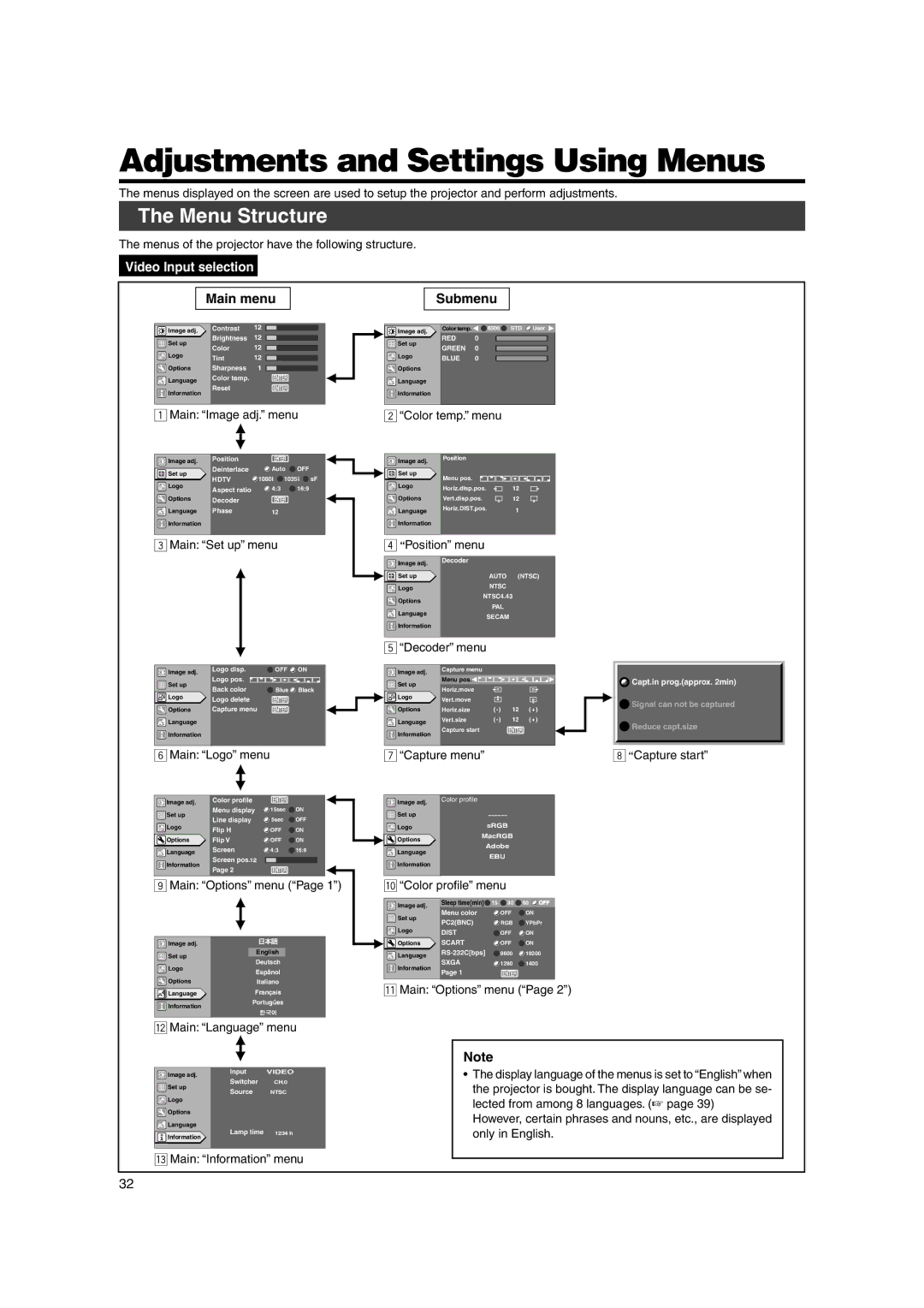 JVC DLA-SX21SU, DLA-SX21SE Adjustments and Settings Using Menus, Menu Structure, Video Input selection, Main menu, Submenu 