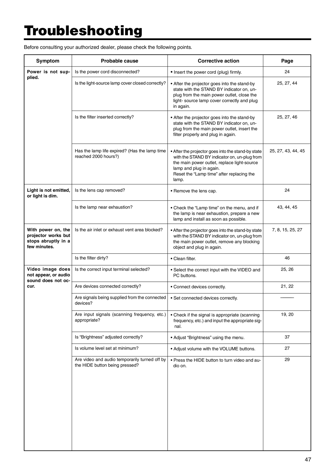 JVC DLA-SX21U manual Troubleshooting, Symptom Probable cause Corrective action 