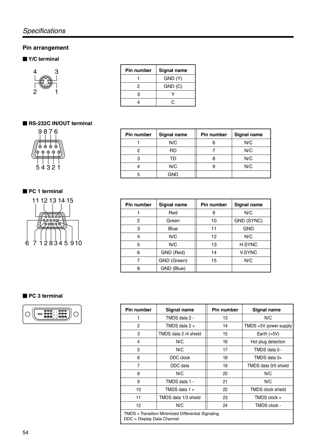 JVC DLA-SX21U manual Pin arrangement,  Y/C terminal  RS-232C IN/OUT terminal,  PC 1 terminal,  PC 3 terminal 