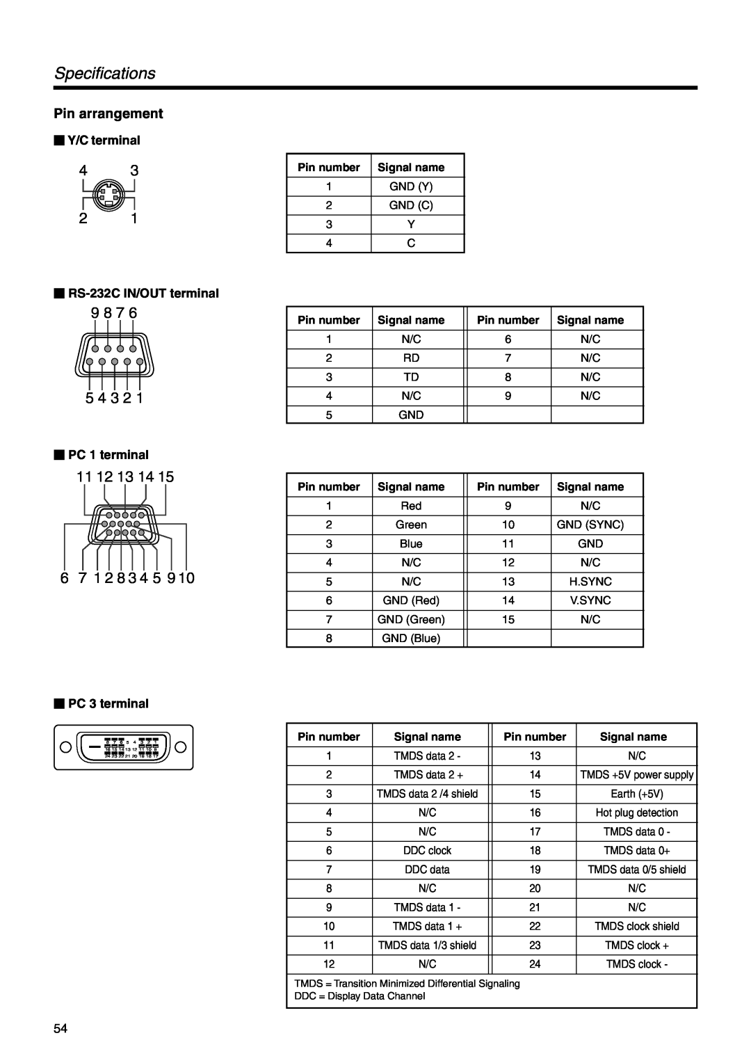 JVC DLA-SX21U Pin arrangement,  Y/C terminal,  RS-232C IN/OUT terminal,  PC 1 terminal,  PC 3 terminal, Specifications 
