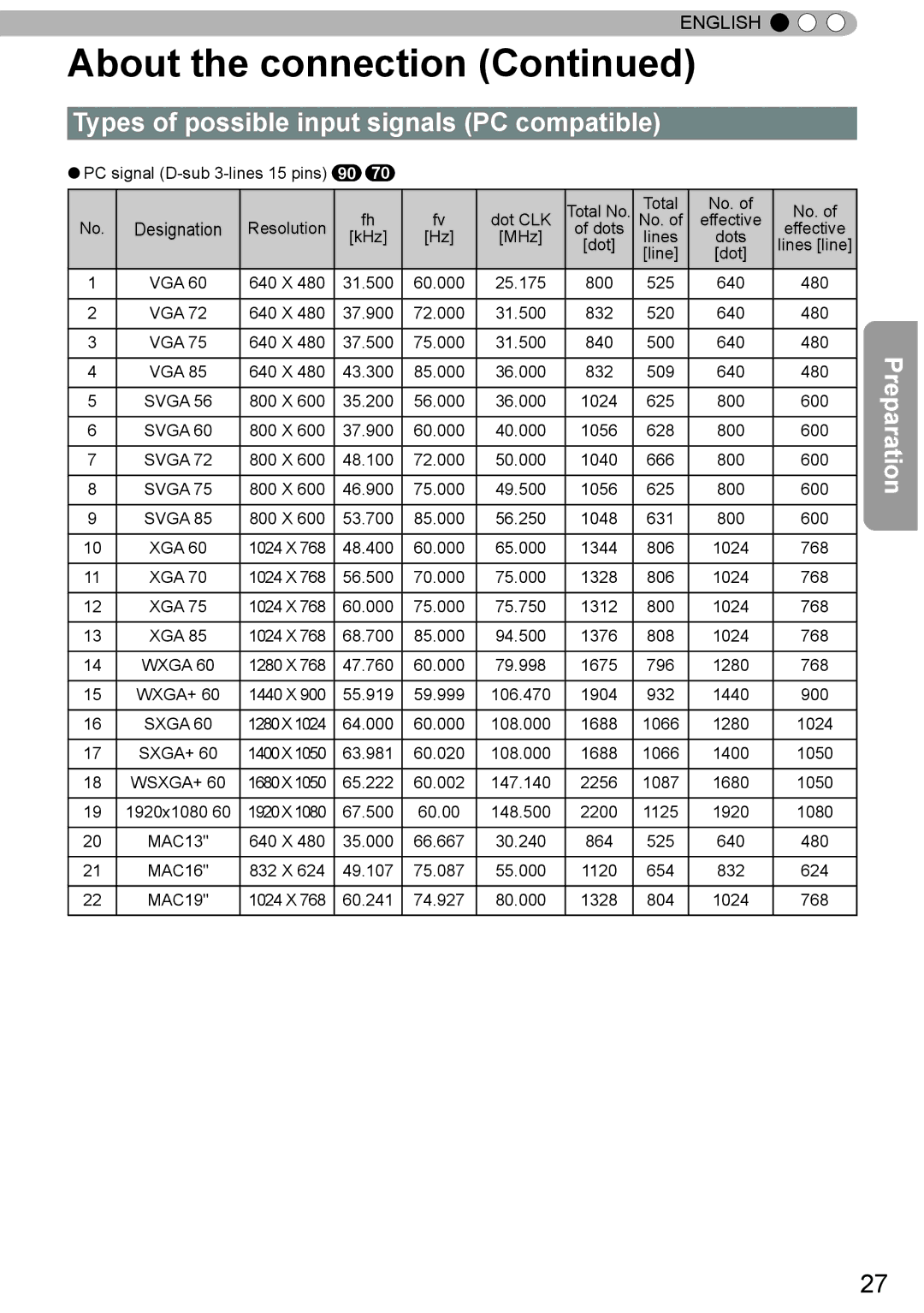 JVC DLA-X30, DLA-X90R, DLA-X70R manual Types of possible input signals PC compatible 