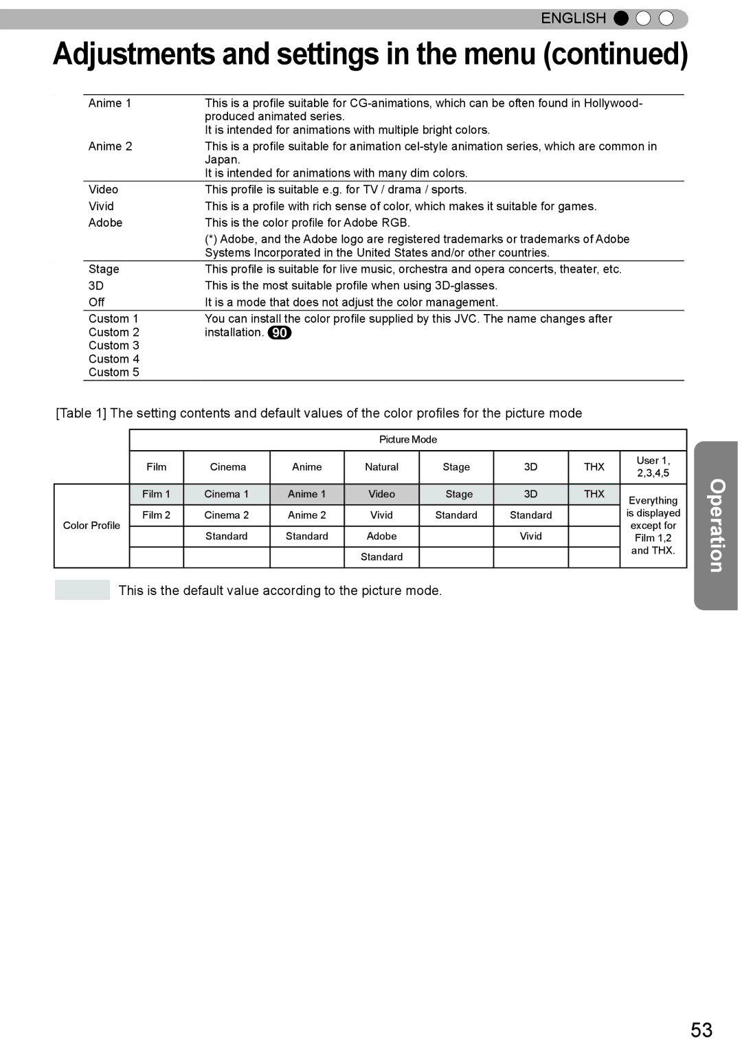 JVC DLA-X70R, DLA-X30, DLA-X90R manual This is the default value according to the picture mode 