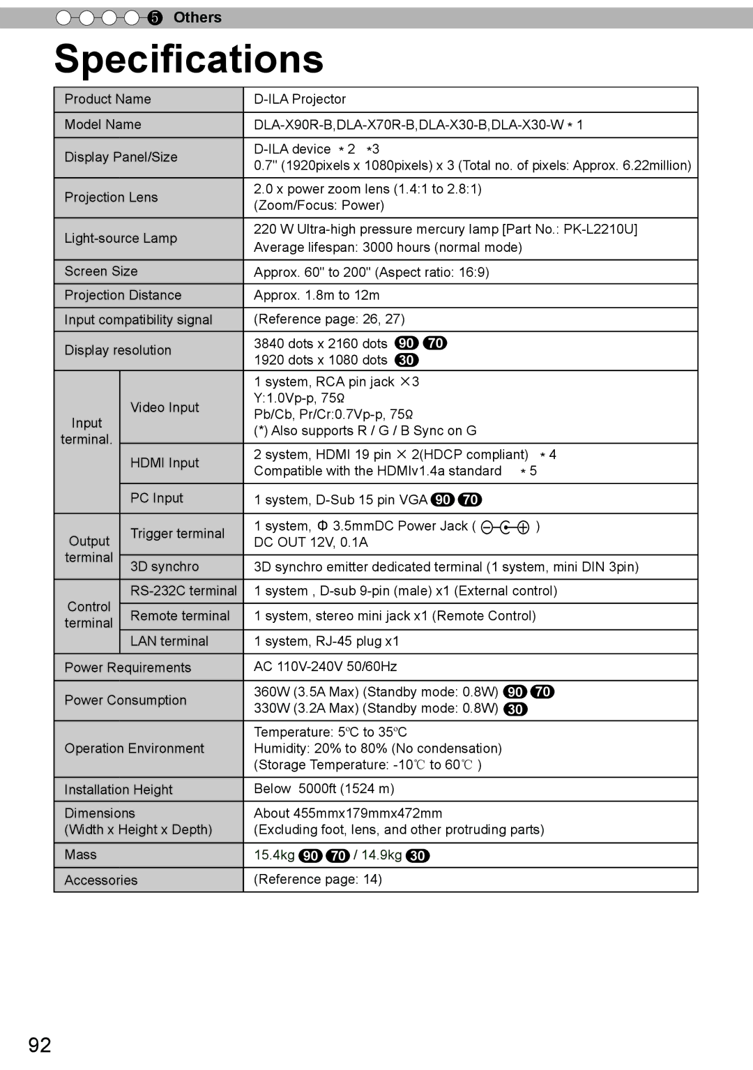 JVC DLA-X70R, DLA-X30, DLA-X90R manual Speciﬁcations, Operation Environment Temperature 5ºC to 35ºC, Accessories Reference 