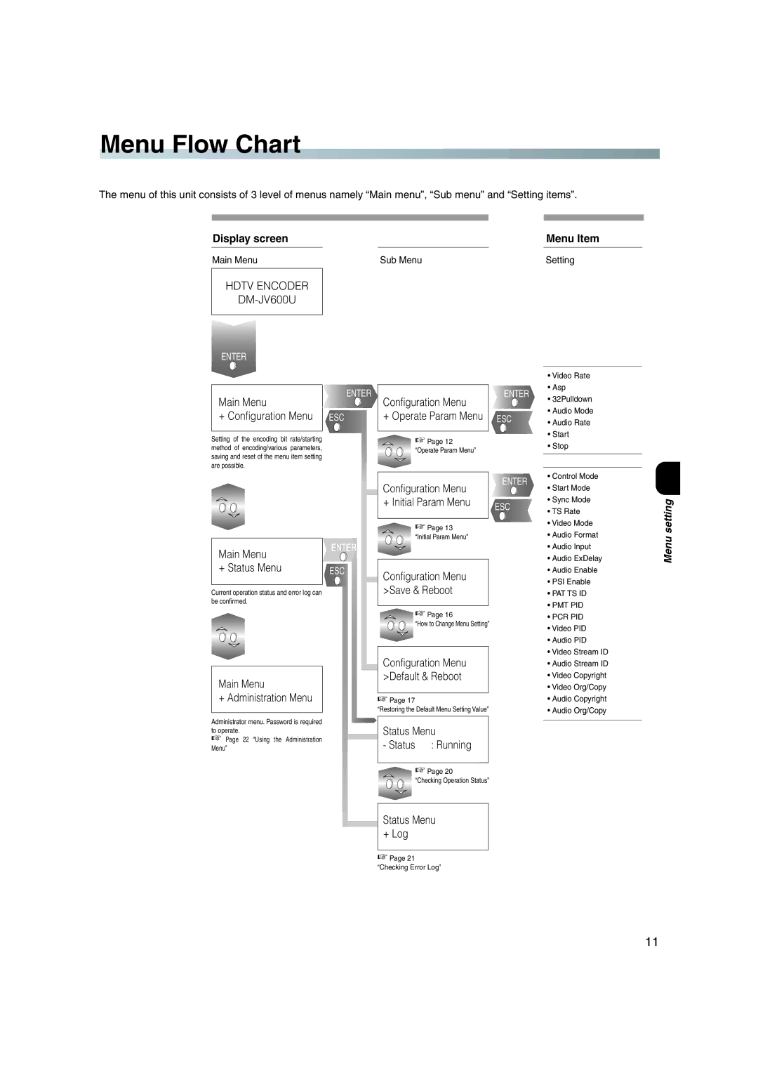 JVC DM-JV600U manual Menu Flow Chart, Menu setting 