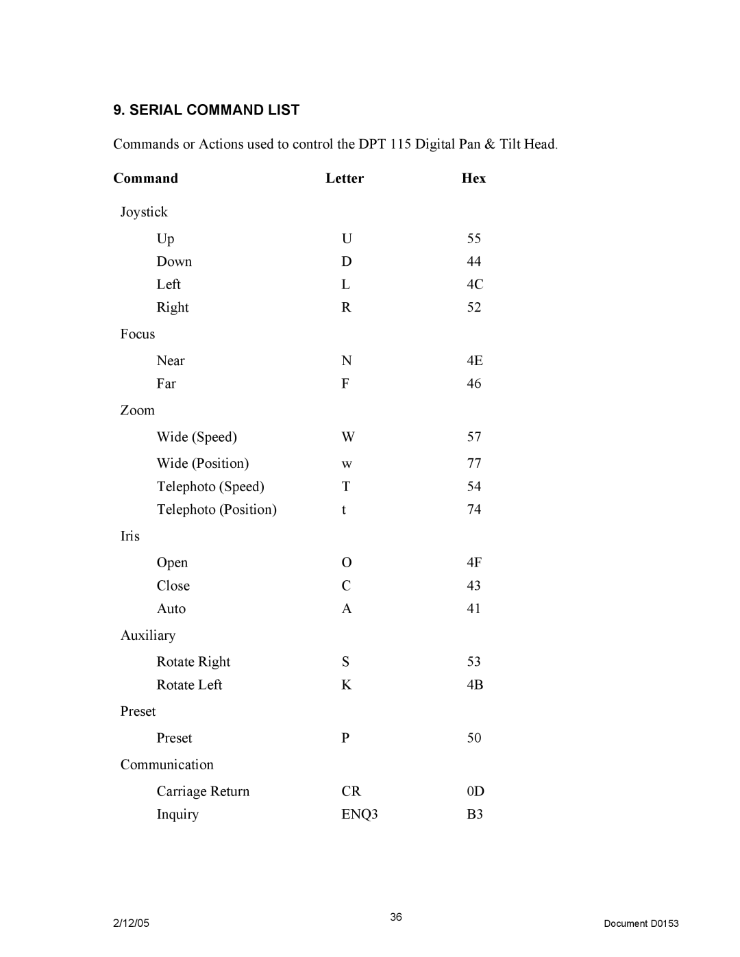 JVC DPT 115 manual Serial Command List, Command Letter 