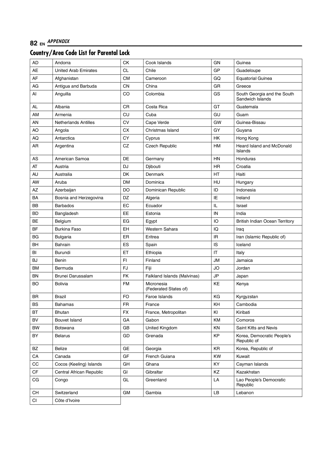 JVC DR-DX5SU manual Country/Area Code List for Parental Lock 