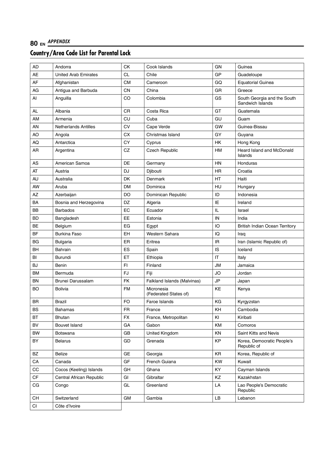 JVC DR-MH30S, DR-MH20S manual Country/Area Code List for Parental Lock 