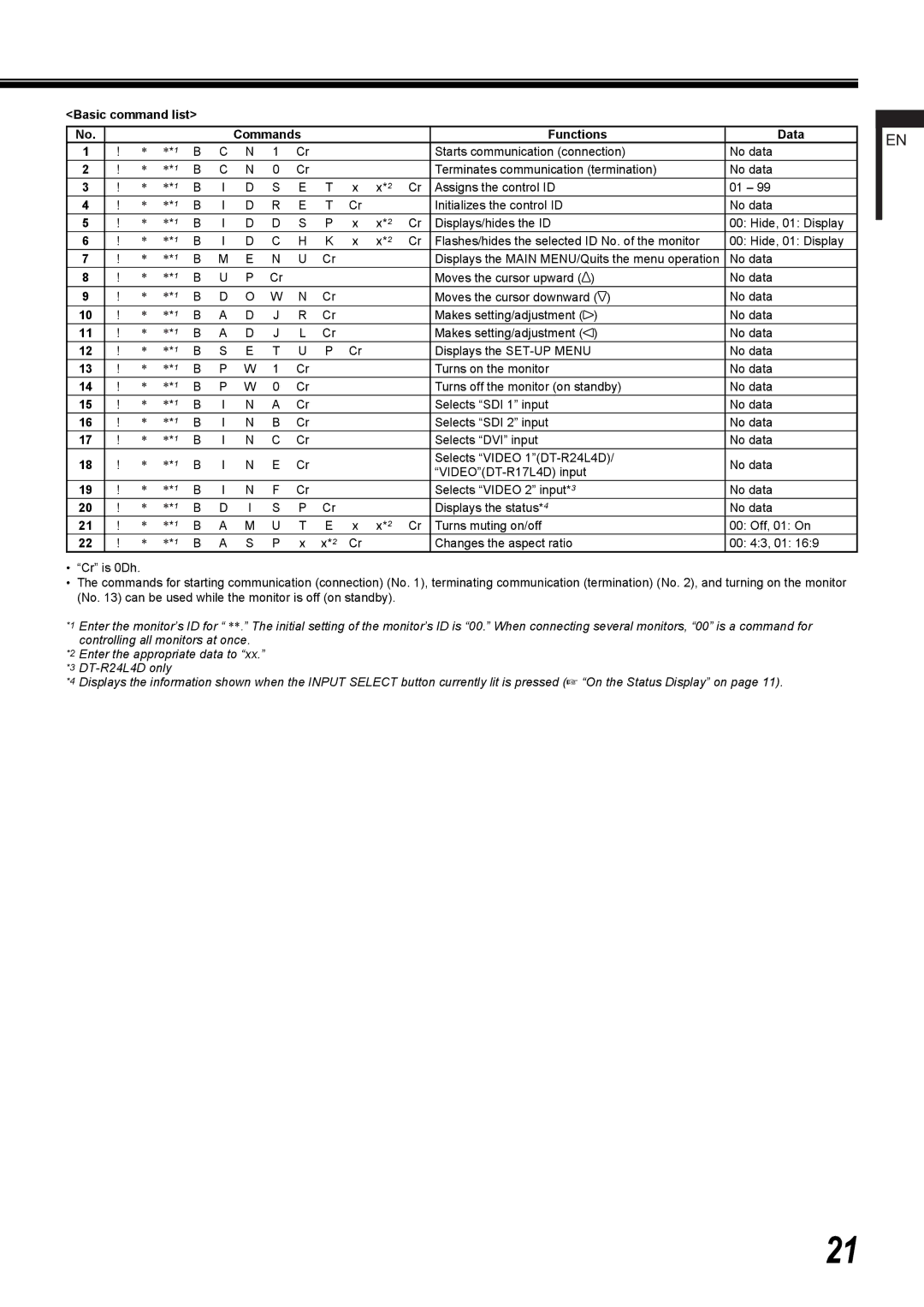 JVC DT-R24L4D, DT-R17L4D user service Basic command list Commands Functions Data 