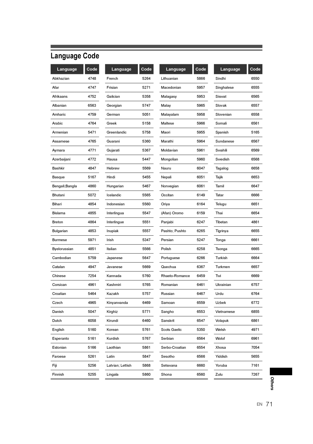 JVC 0905TNH-FN-FN, E9770ED/1VMN manual Language Code 