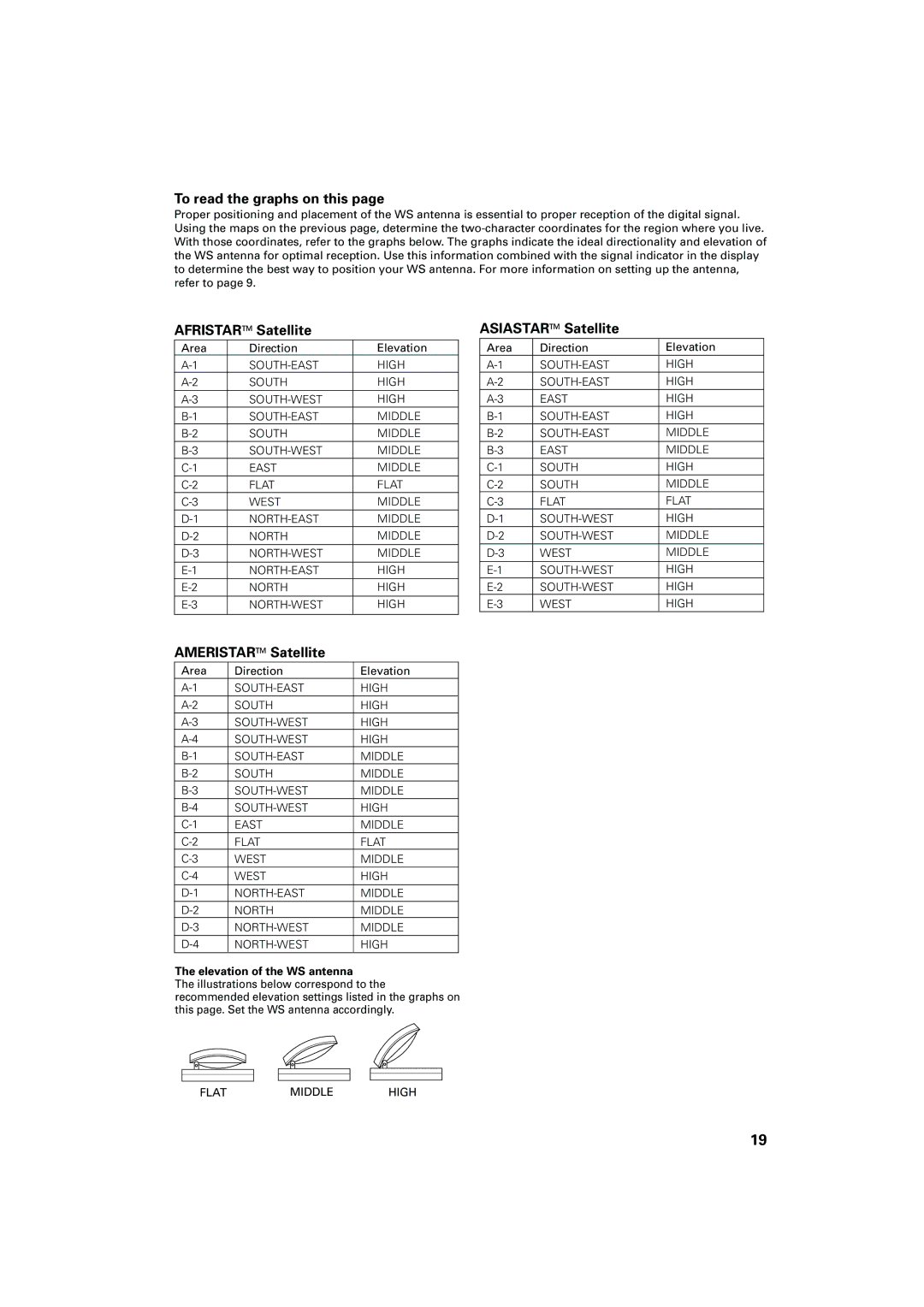 JVC FR-DS100 manual To read the graphs on this, Ameristar Satellite, Asiastar Satellite, Elevation of the WS antenna 