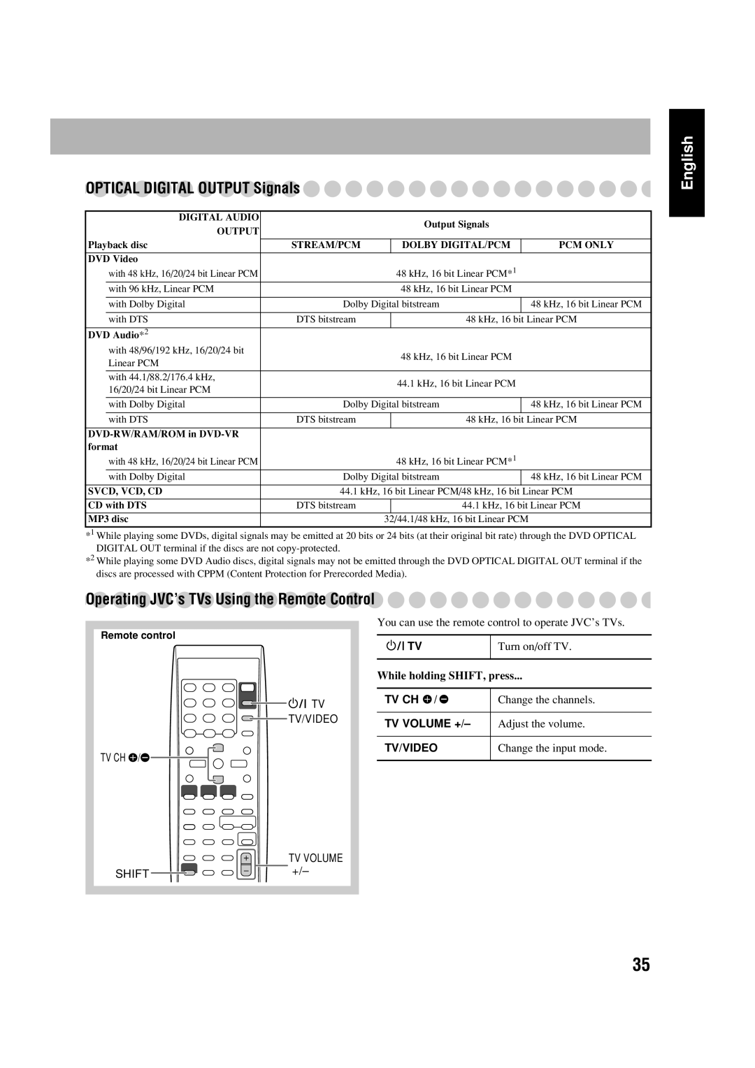 JVC FS-GD6S manual Optical Digital Output Signals, Operating JVC’s TVs Using the Remote Control 