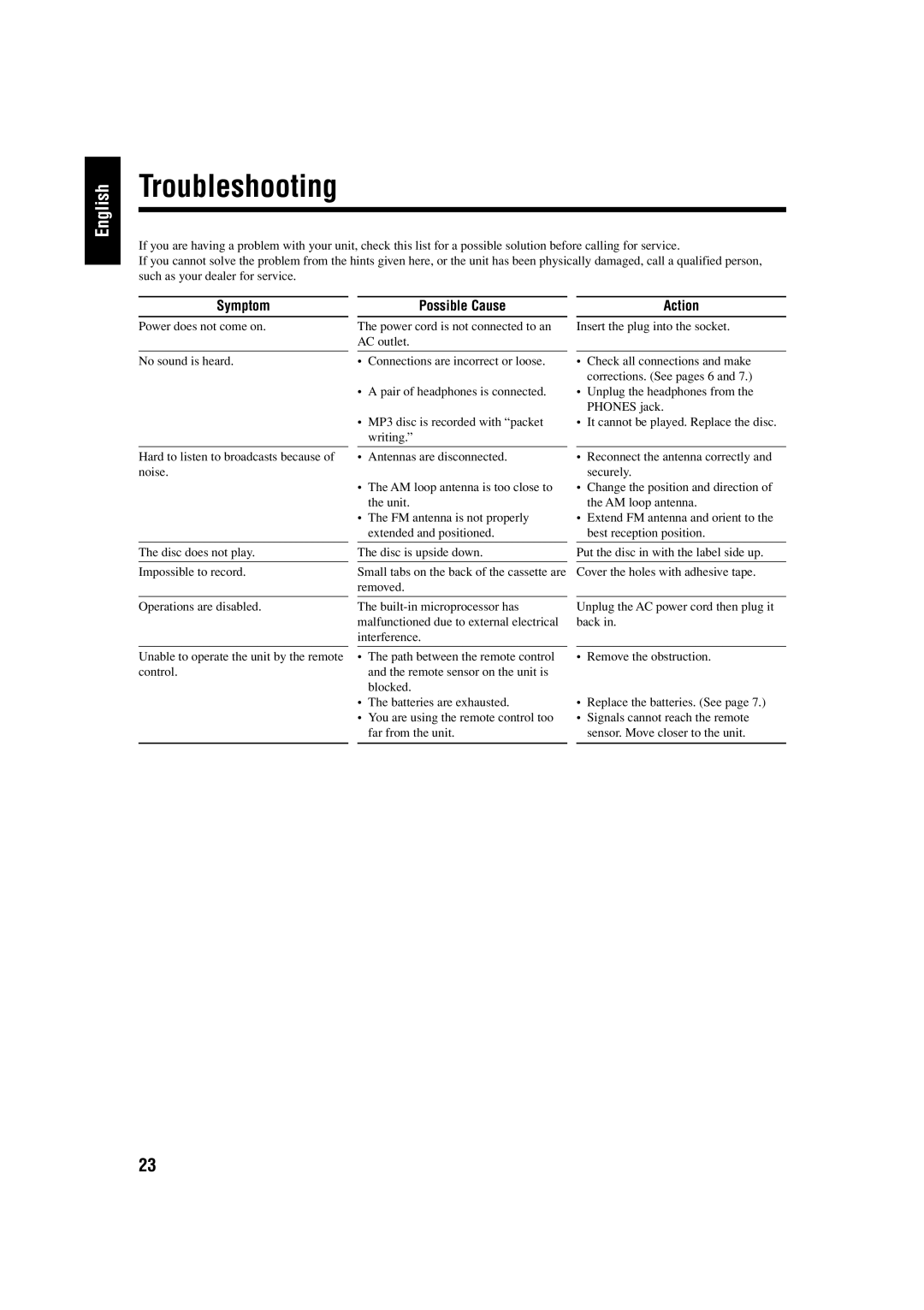 JVC FS-H300 manual Troubleshooting 