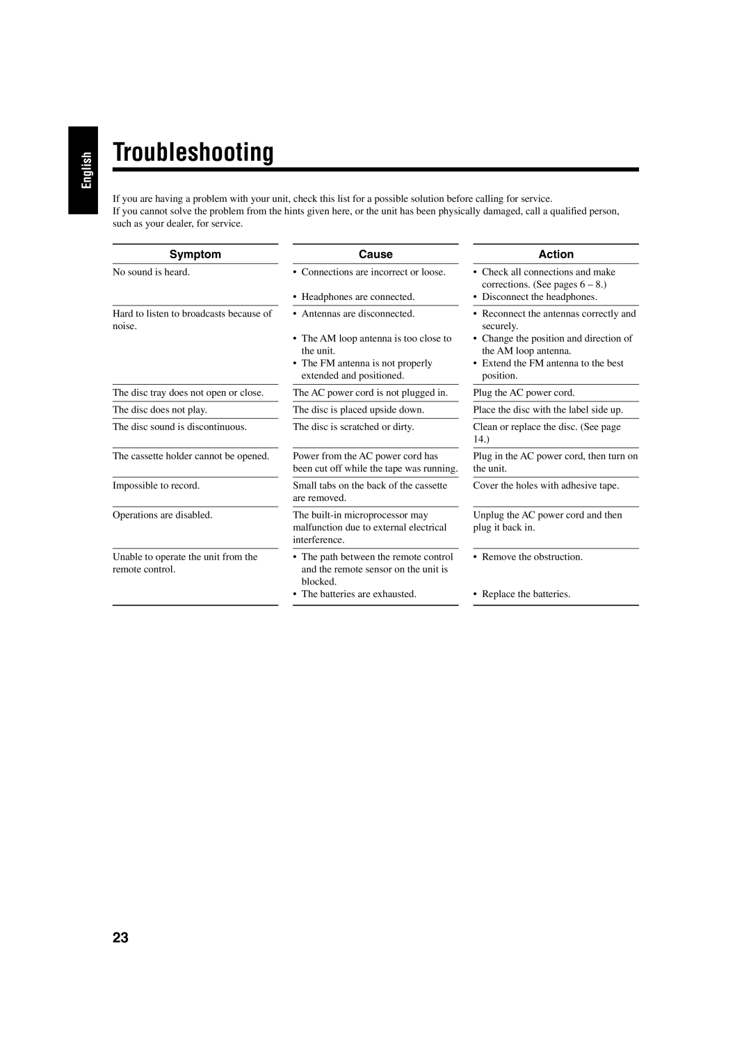 JVC FS-J50, FS-J60 manual Troubleshooting, Symptom, Cause, Action 