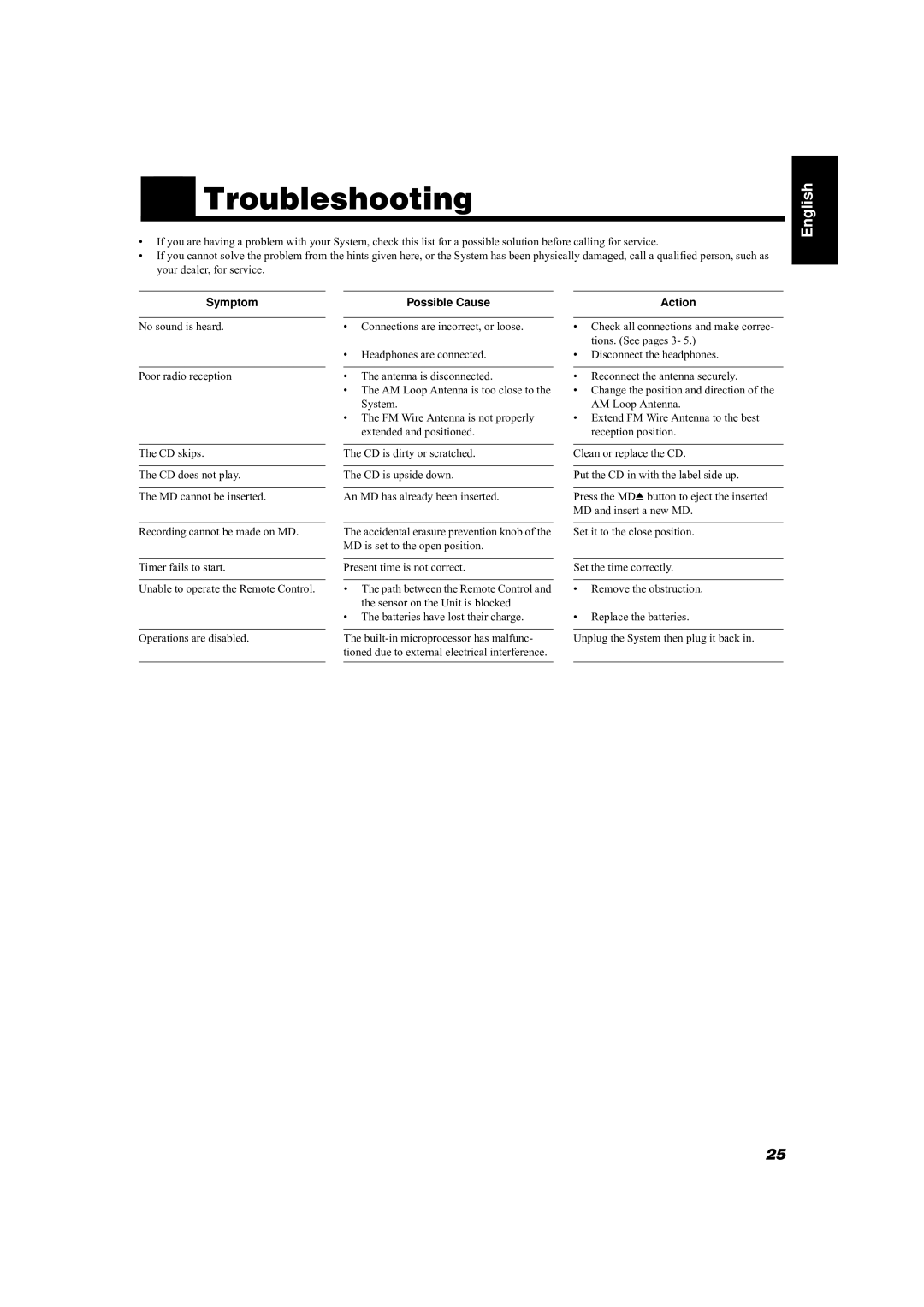 JVC FS-MD9000 manual Troubleshooting, Symptom Possible Cause Action 