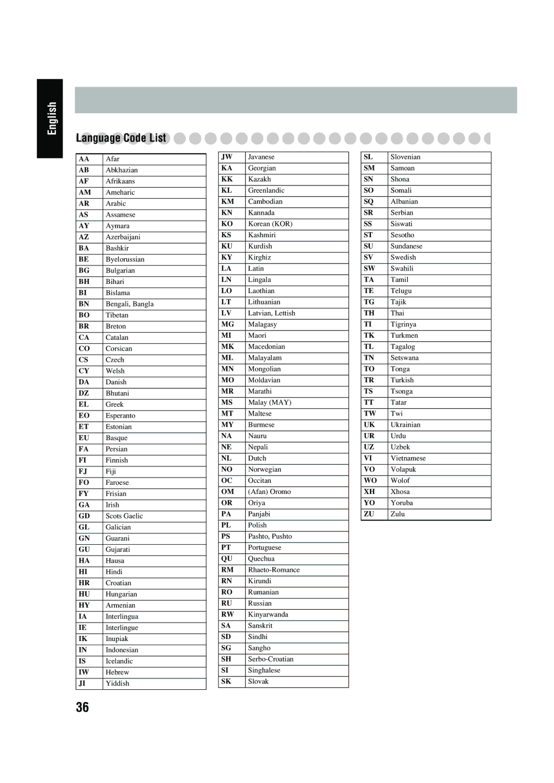 JVC FS-P550 manual Language Code List 