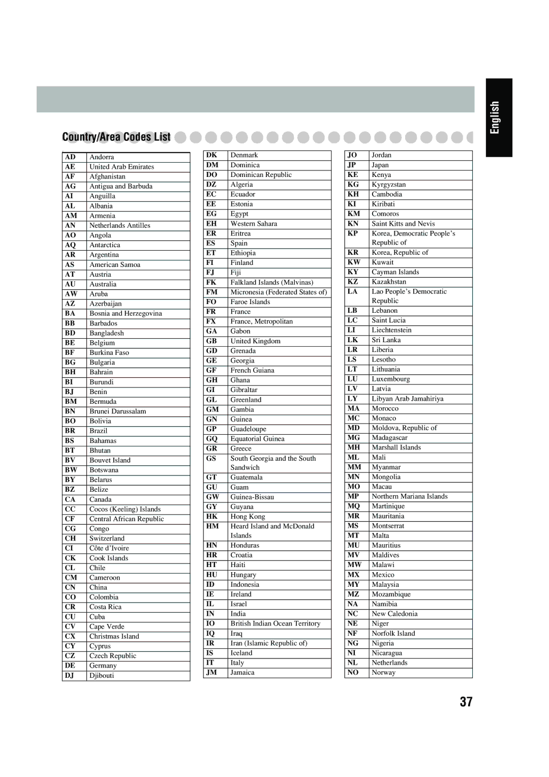 JVC FS-P550 manual Country/Area Codes List, Djibouti 