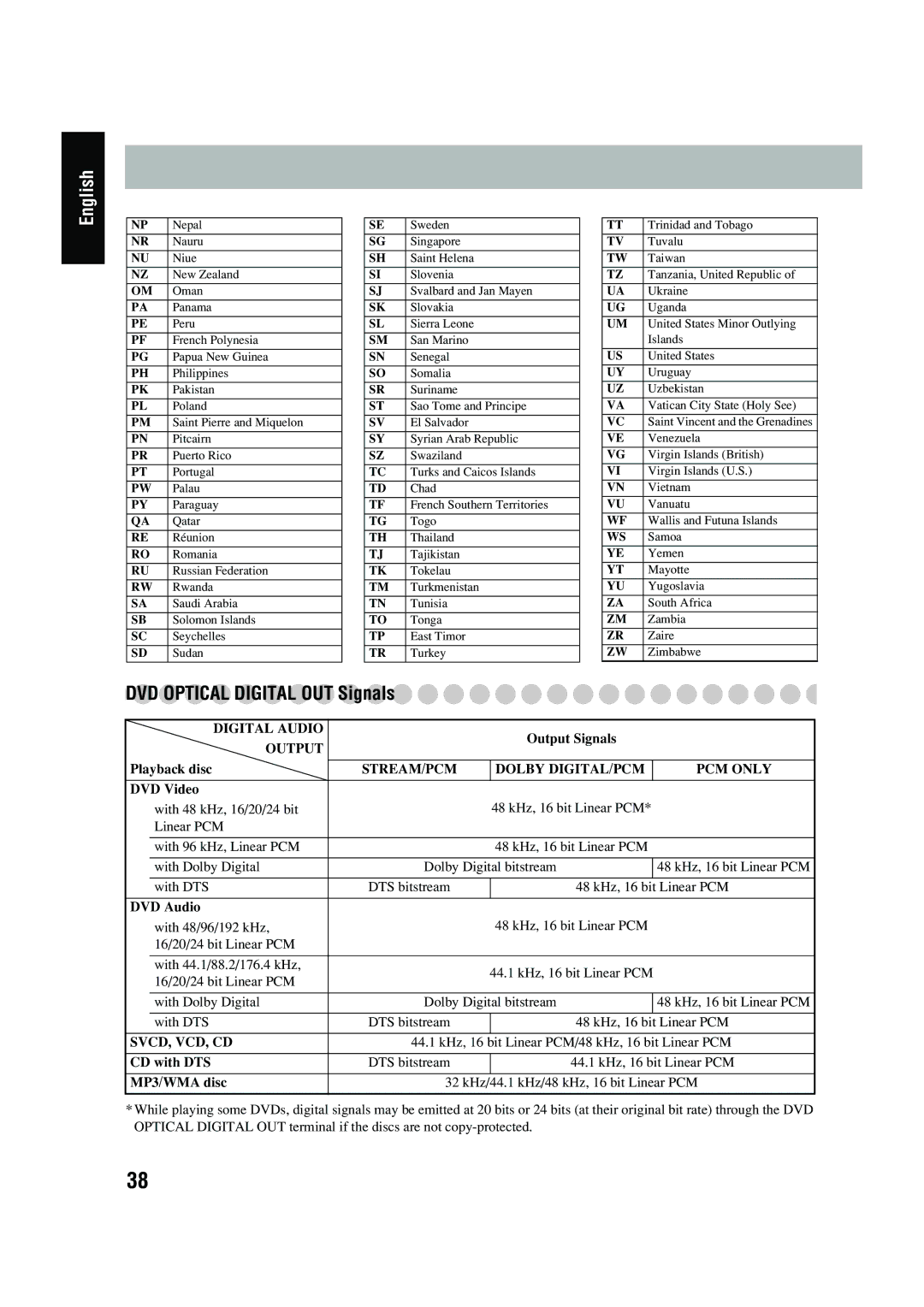 JVC FS-P550 manual DVD Optical Digital OUT Signals 