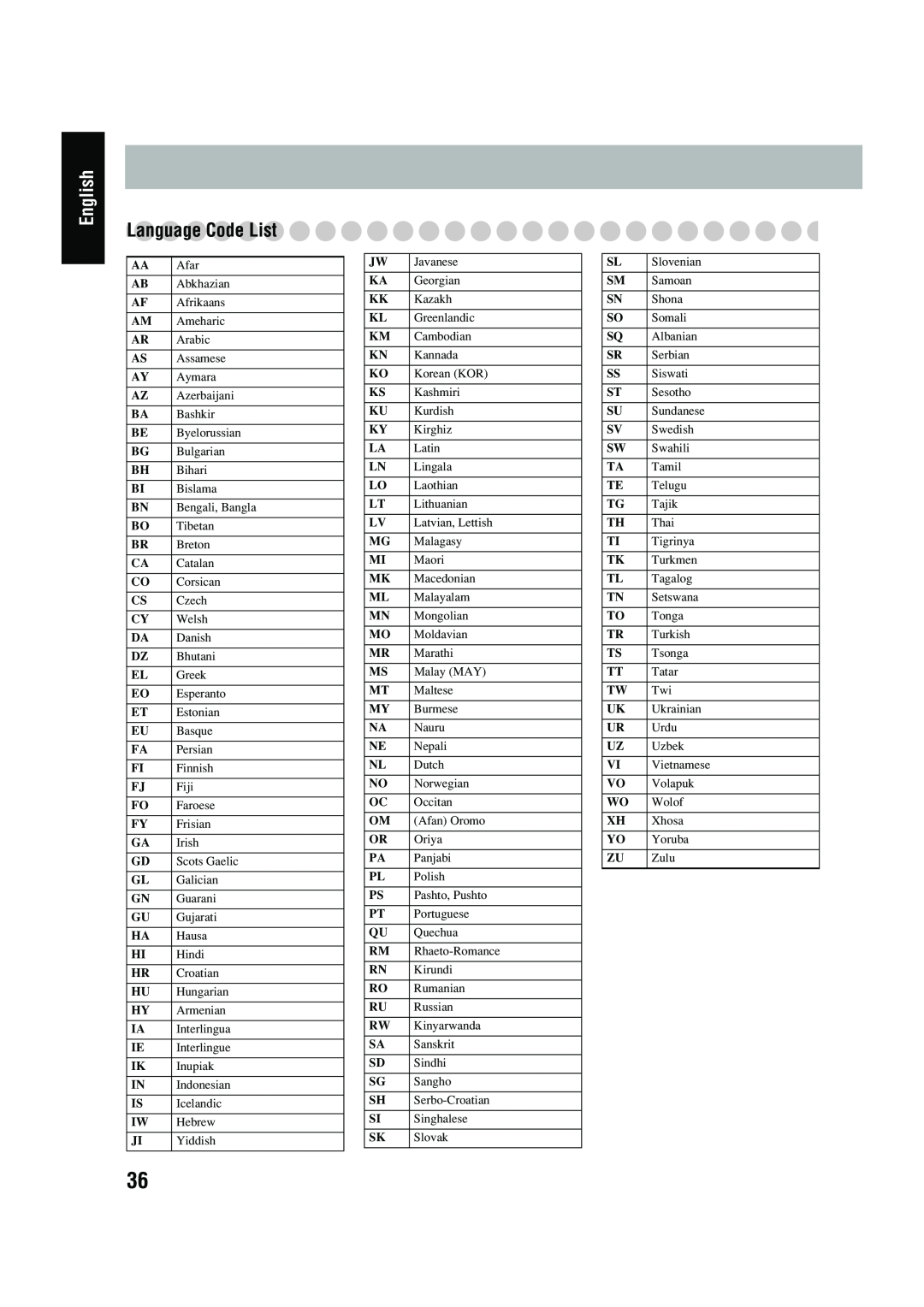 JVC FS-P550 manual LanguageCode List, English 
