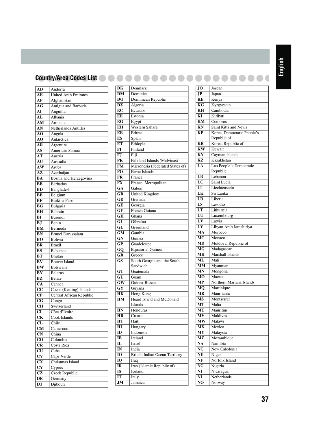 JVC FS-P550 manual Country/Area Codes List, English 