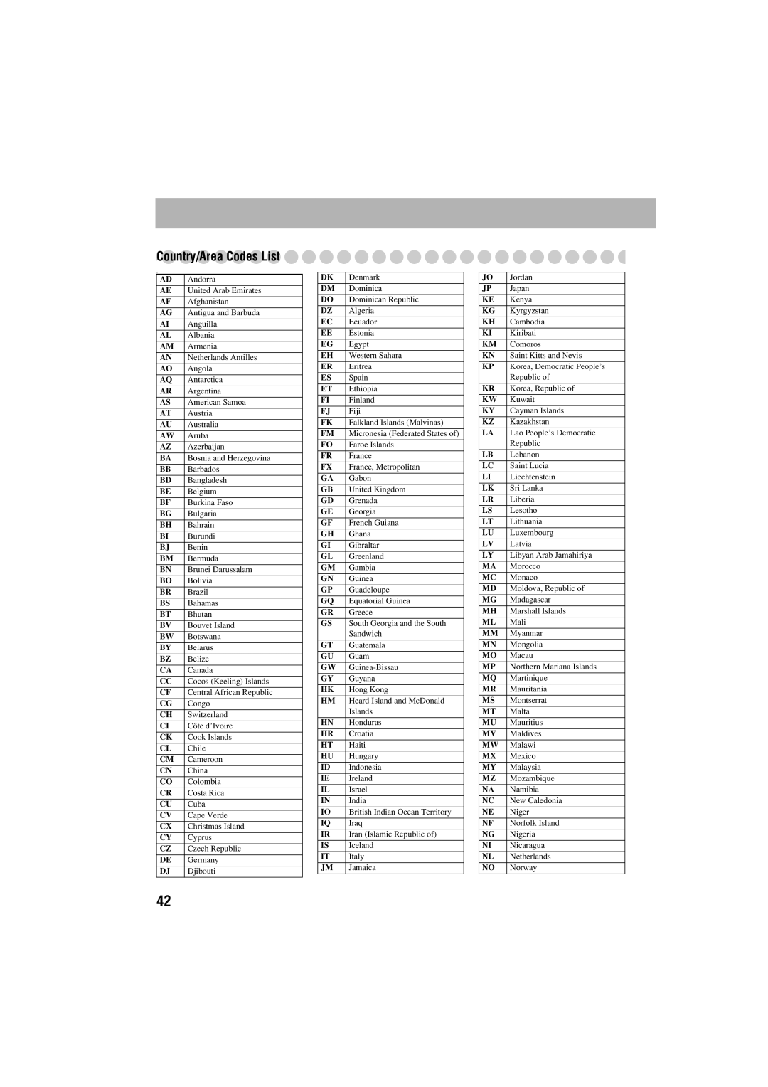 JVC FS-S77B/FS-S77S manual Country/Area Codes List, Djibouti 