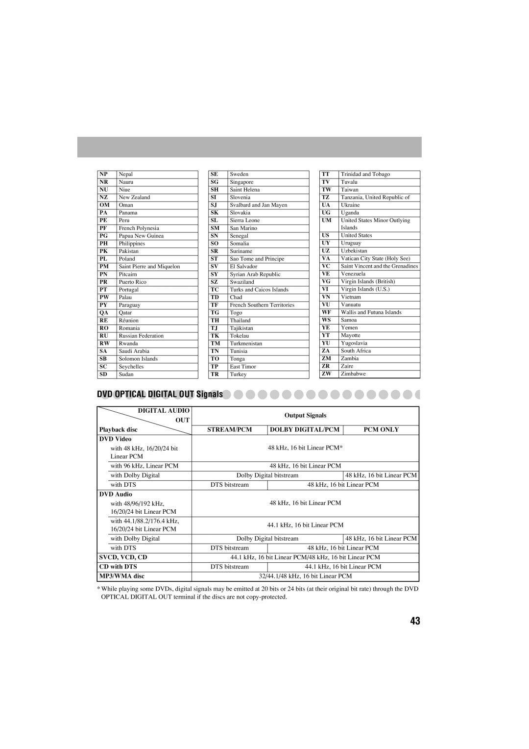 JVC FS-S77B/FS-S77S manual DVD Optical Digital OUT Signals 