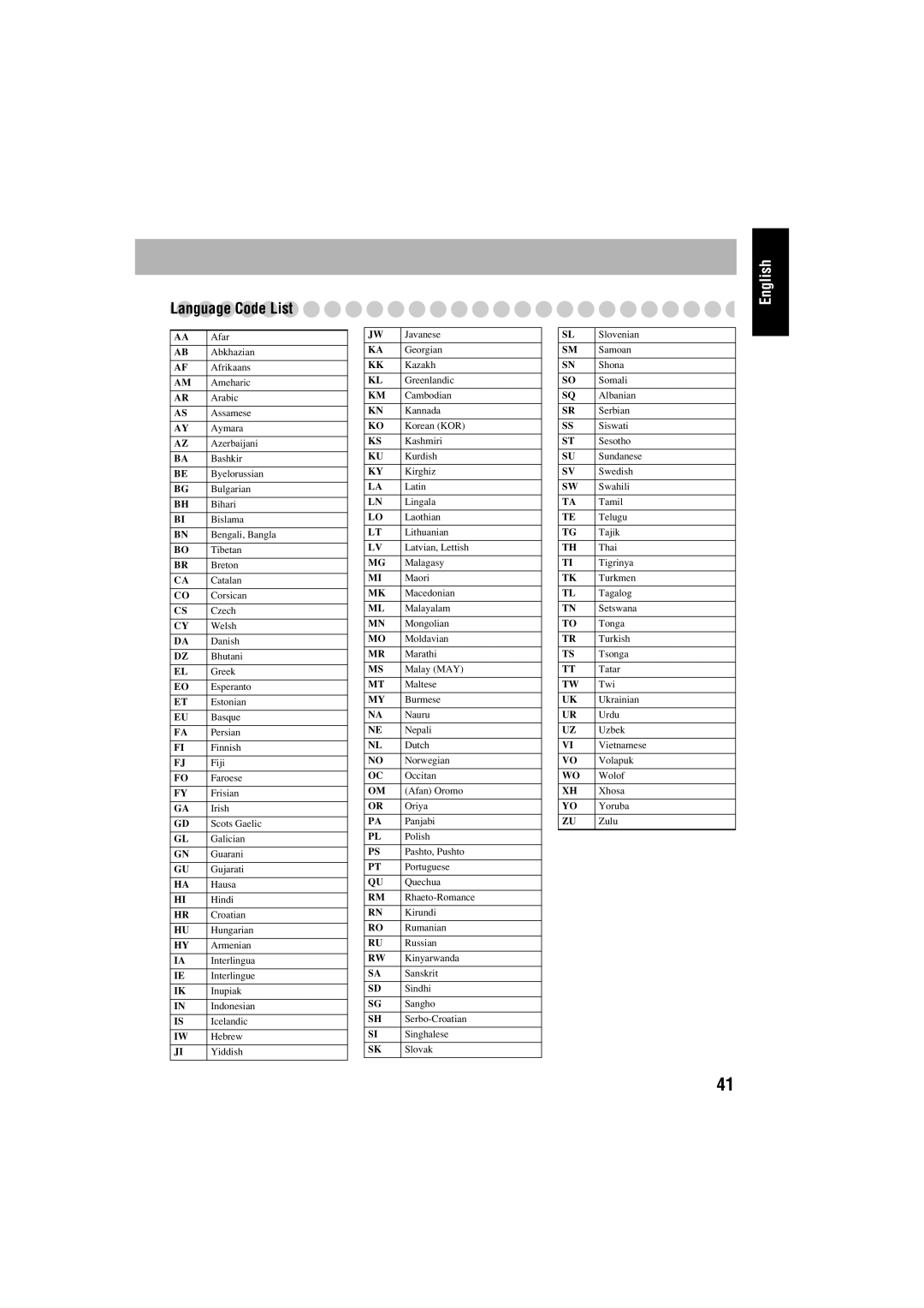 JVC FS-S77B/FS-S77S manual Language Code List 