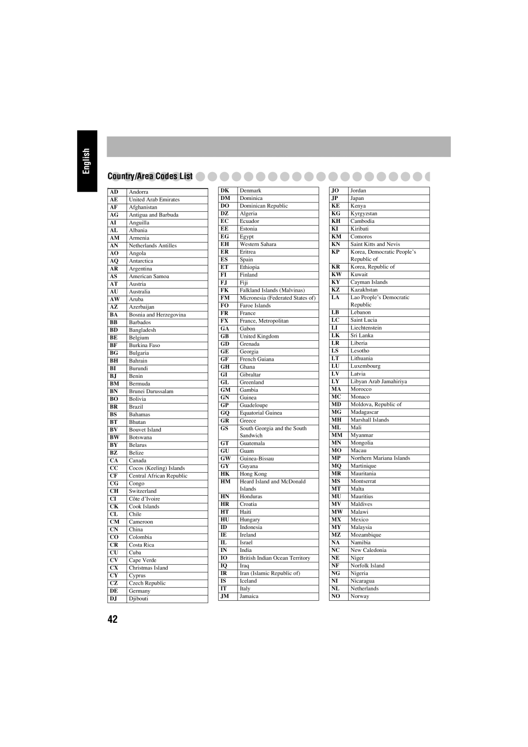 JVC FS-S77B/FS-S77S manual Country/Area Codes List 