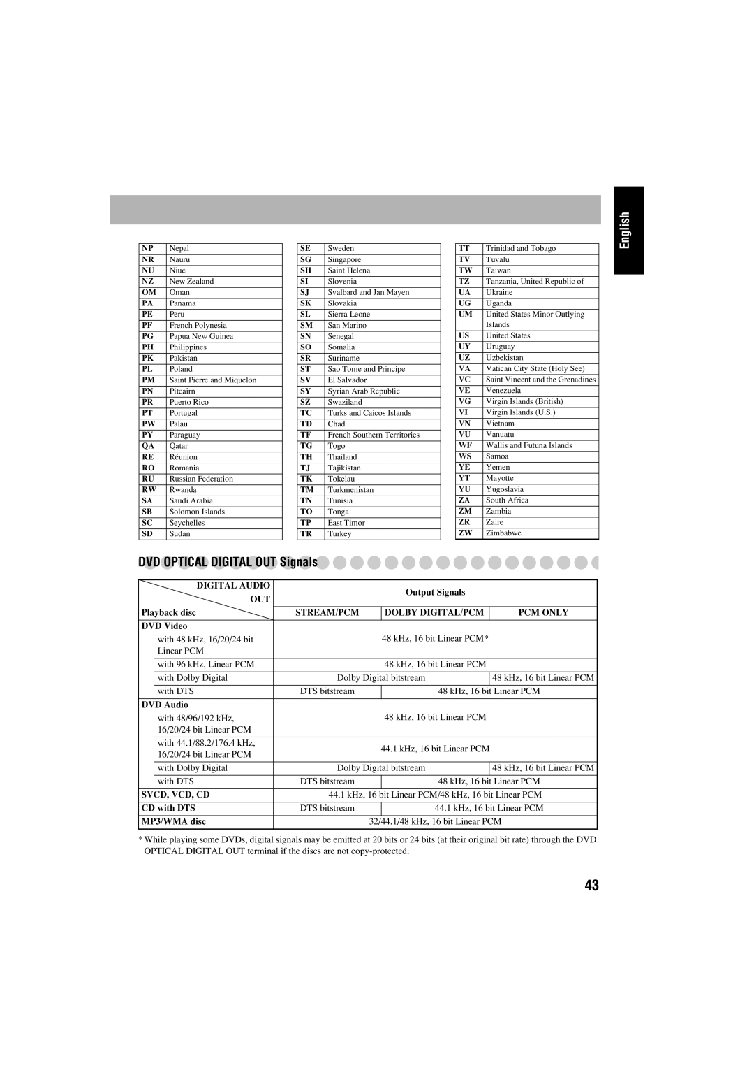 JVC FS-S77B/FS-S77S manual DVD Optical Digital OUT Signals 