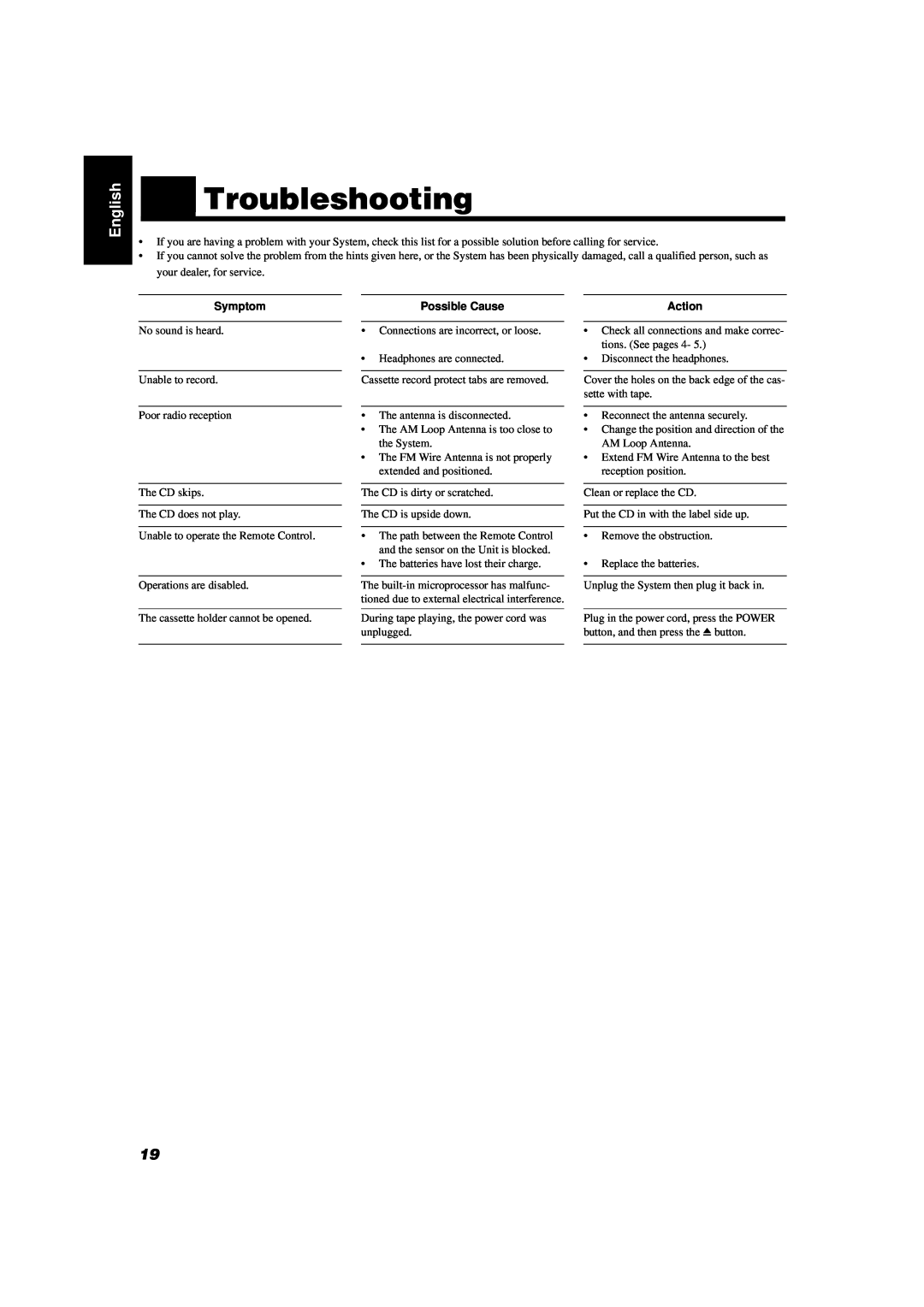 JVC FS-V5 manual Troubleshooting, English, Symptom, Possible Cause, Action 