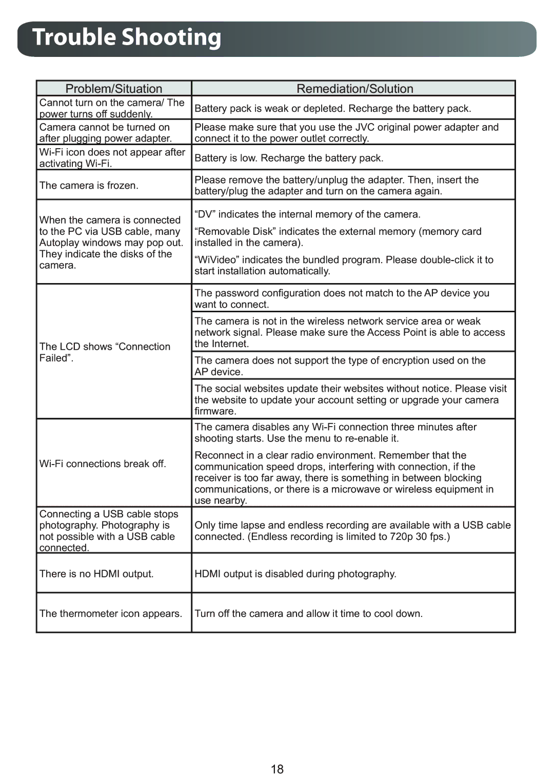 JVC GC-XA1BUS, GCXA1BUS manual Trouble Shooting, Problem/Situation Remediation/Solution 