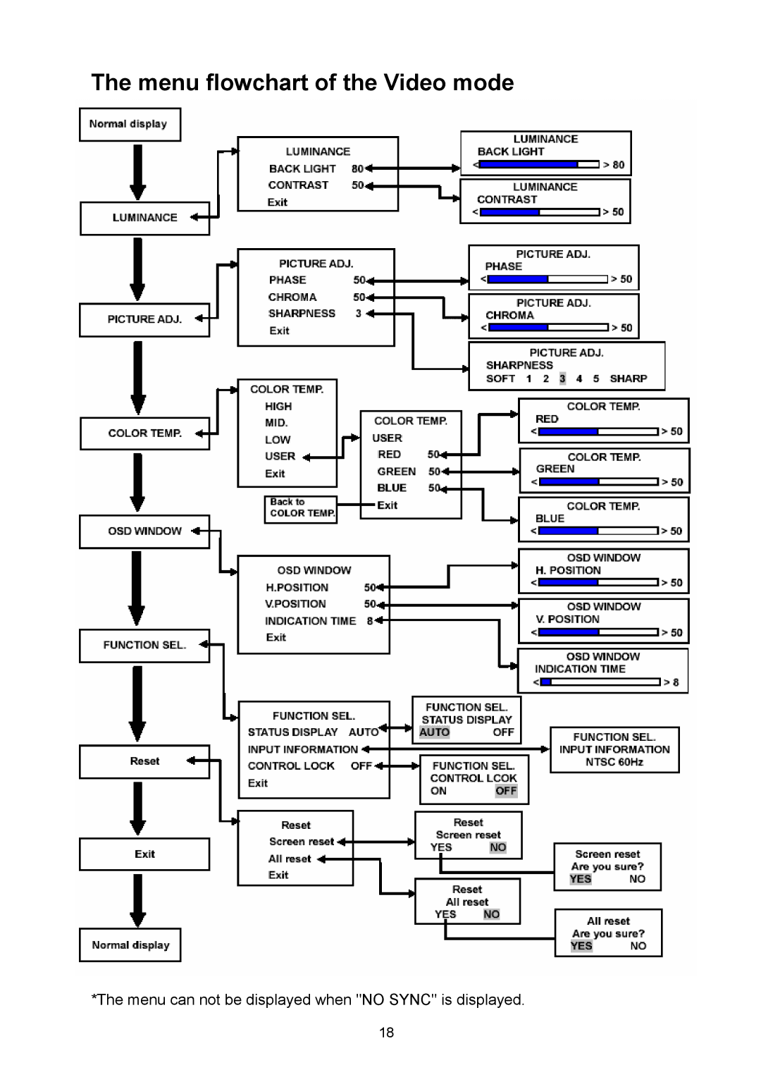 JVC GD-17L1G, GD-19L1G manual Menu flowchart of the Video mode 