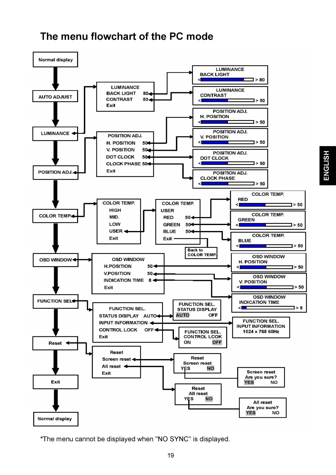 JVC GD-19L1G, GD-17L1G manual Menu flowchart of the PC mode 