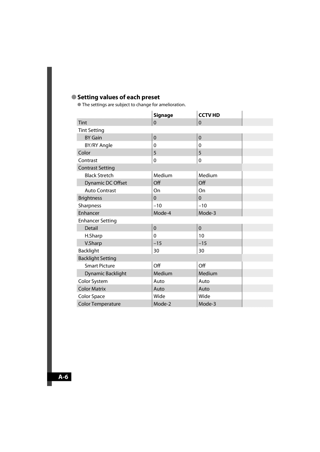 JVC GD-42X1E manual Setting values of each preset, Medium Off On 0 -10 Mode-3 Auto Wide 